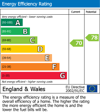 Energy Performance Certificate for Water Street, Birmingham