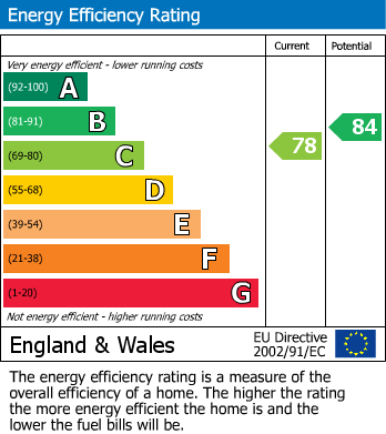 Energy Performance Certificate for Ryland Street, Birmingham