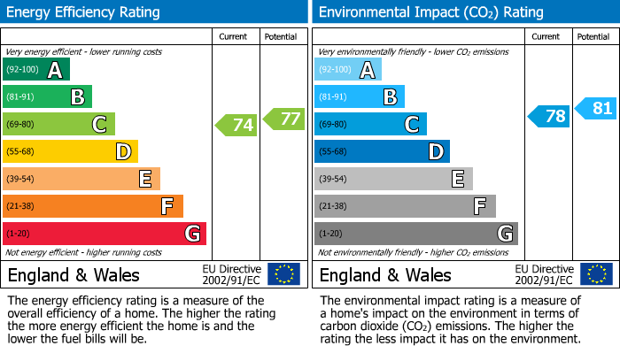 Energy Performance Certificate for Sheepcote Street, Birmingham