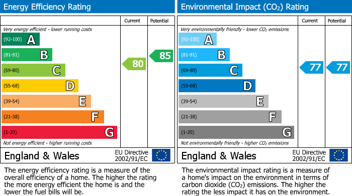 Energy Performance Certificate for Edgbaston, Birmingham