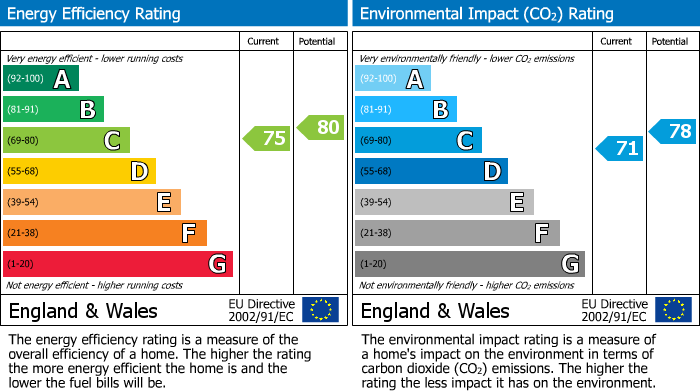 Energy Performance Certificate for Edgbaston, Birmingham