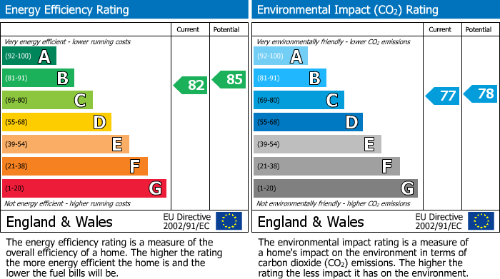 Energy Performance Certificate for George Street, Birmingham