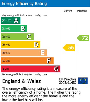 Energy Performance Certificate for Powell Street, Birmingham