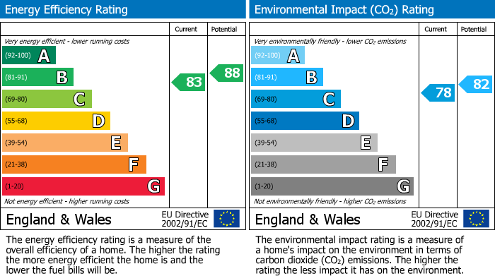 Energy Performance Certificate for Sheepcote Street, Birmingham