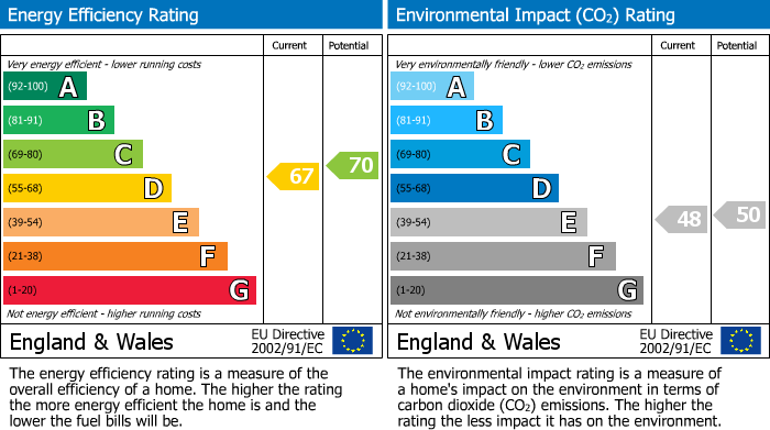 Energy Performance Certificate for Birmingham