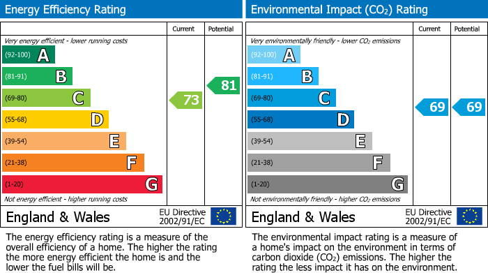 Energy Performance Certificate for Sherborne Street, Birmingham