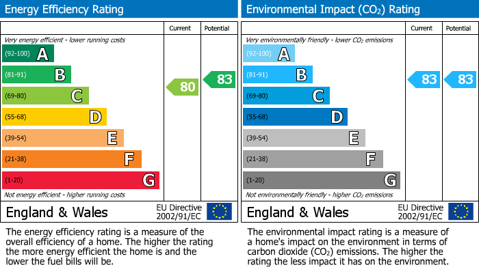 Energy Performance Certificate for Ryland Street, Birmingham