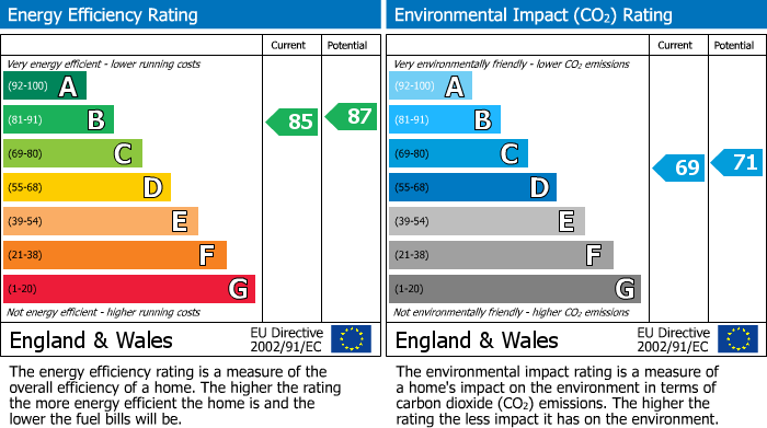 Energy Performance Certificate for Warstone Lane, Birmingham