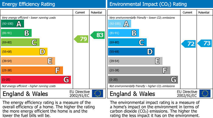 Energy Performance Certificate for Holliday Street, Birmingham