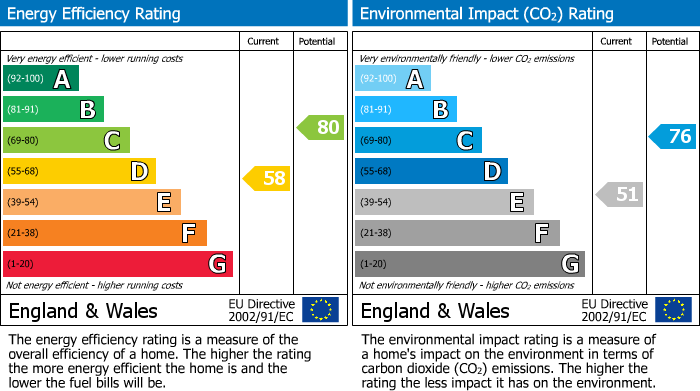 Energy Performance Certificate for Tenby Street, Birmingham