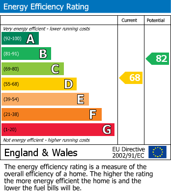 Energy Performance Certificate for St Pauls Square, Birmingham