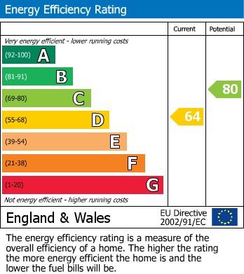 Energy Performance Certificate for Birmingham