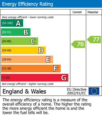 Energy Performance Certificate for Warstone Lane, Birmingham