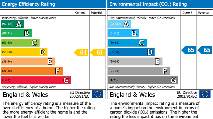 Energy Performance Certificate for Kettleworks, Birmingham